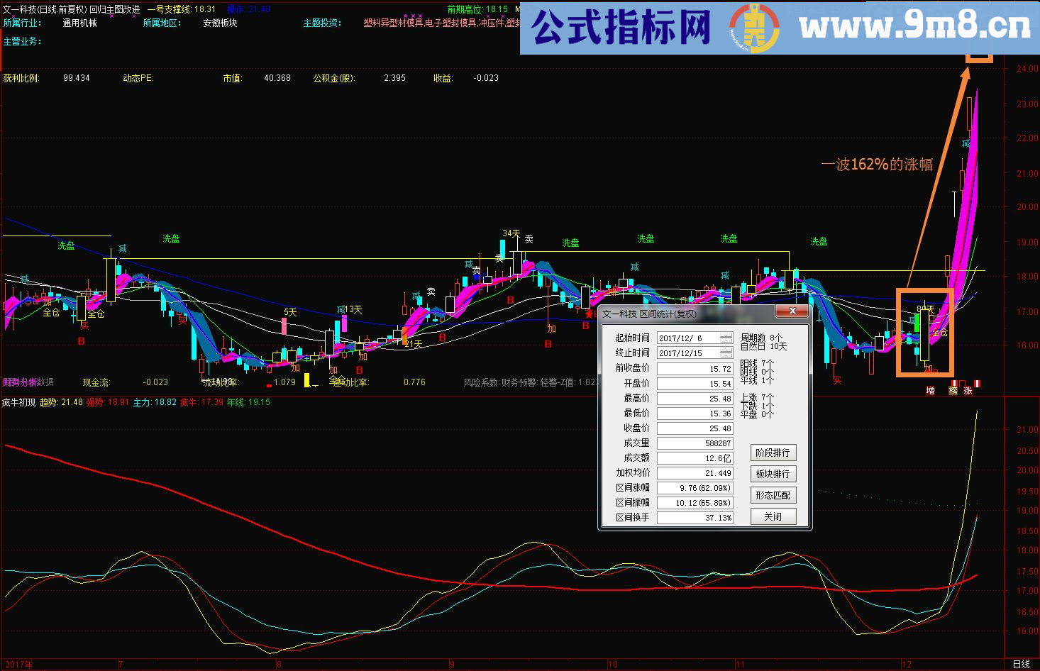 疯牛初现 副图源码 通达信 贴图 无未来