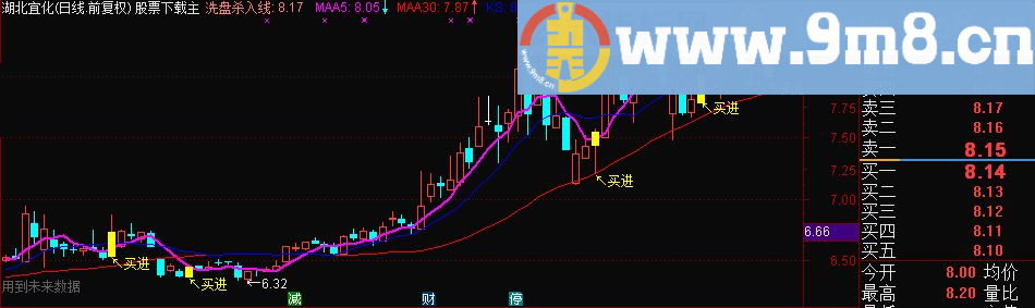 通达信钱图 洗盘杀入源码副图