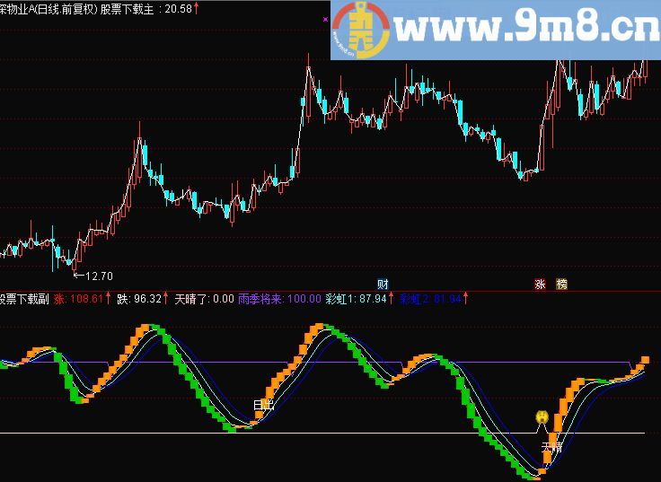 通达信雨季彩虹副图九毛八公式指标网 顶底参考