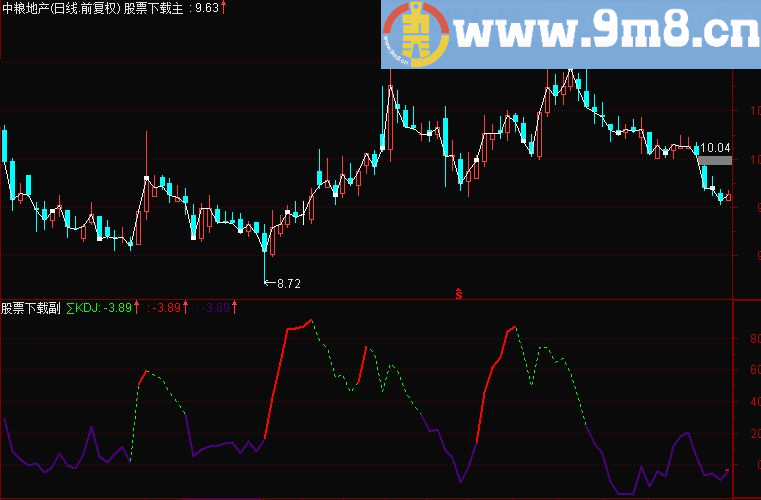 通达信玩玩KDJ副图九毛八公式指标网