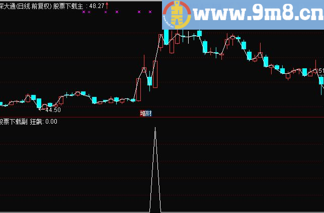 通达信狂飙选股源码副图