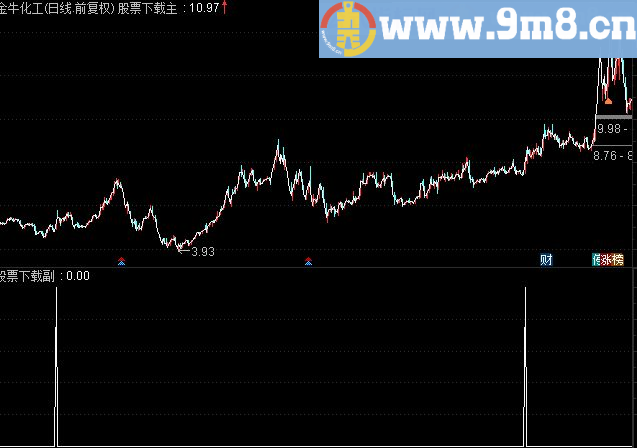 通达信云端 牛熊通吃源码副图