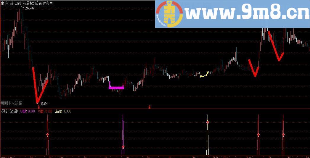通达信反转形态(主副 源码)