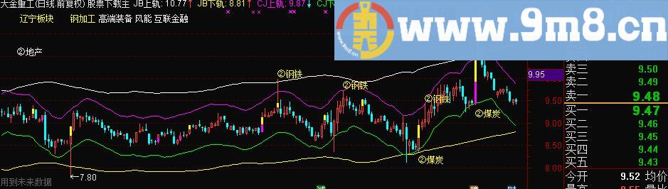 通达信AAA 财富4源码副图