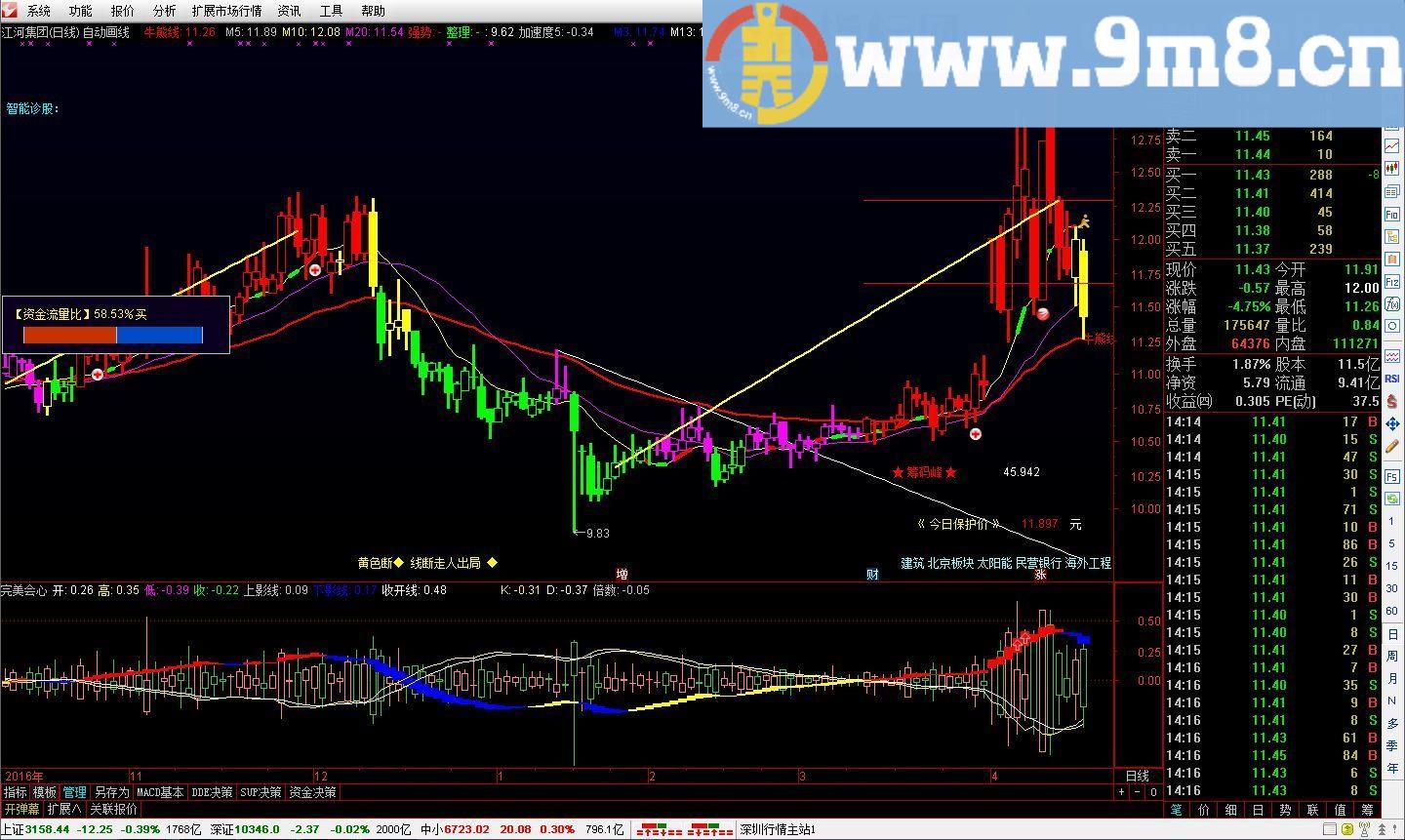 通达信自动画线主图指标公式