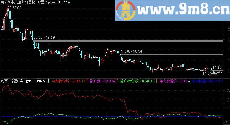 通达信主力散户比副图源码