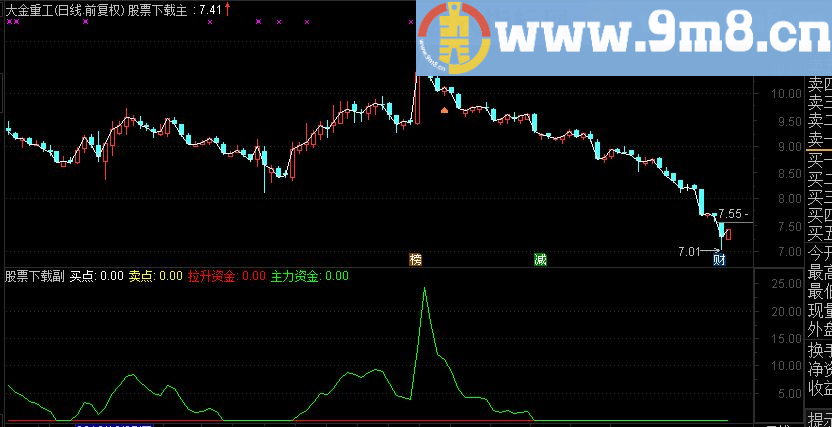 通达信每一波都绝对赚钱源码