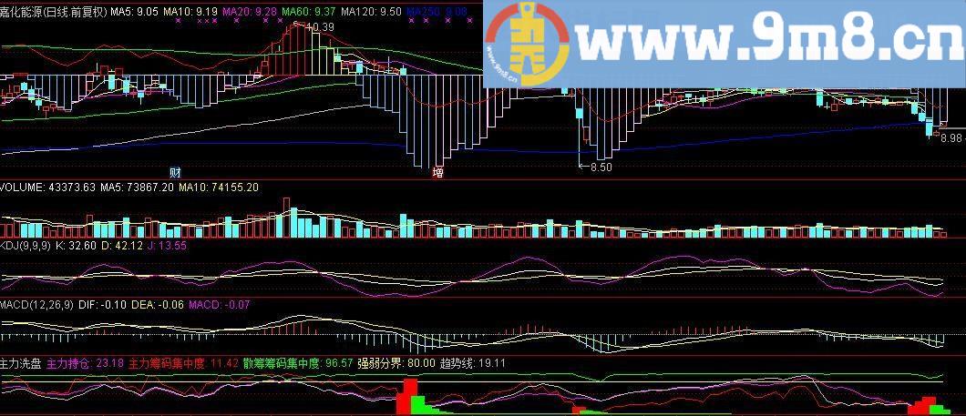 通达信短线MACD(指标副图贴图)