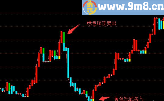 通达信获利之王，本人实用指标（主图 贴图 源码）