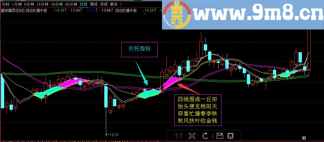 通达信四边形擒牛指标(主图 说明)横少千军 剑剑封侯