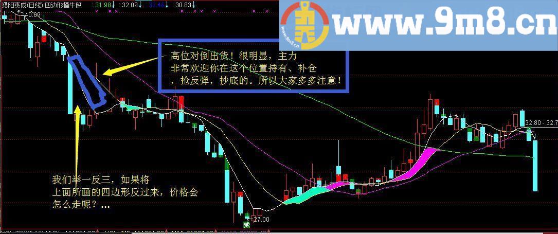 通达信四边形擒牛指标(主图 说明)横少千军 剑剑封侯