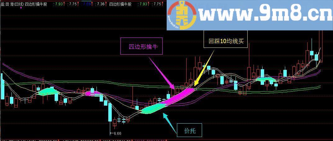 通达信四边形擒牛指标(主图 说明)横少千军 剑剑封侯