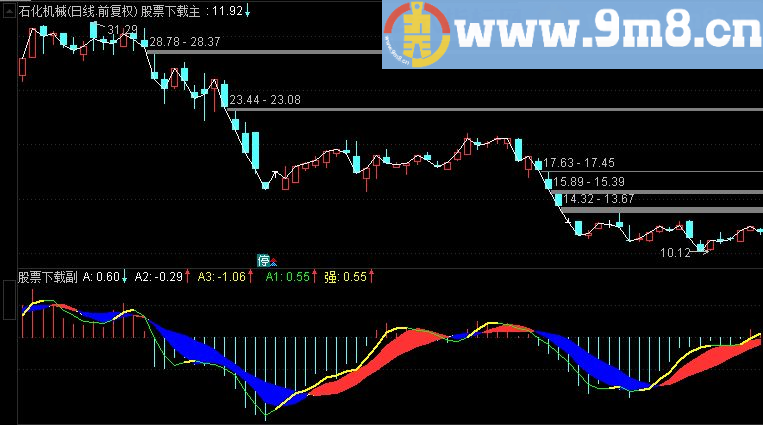 通达信动量线 优化动量线副图指标(TNE下载 源码 附图)