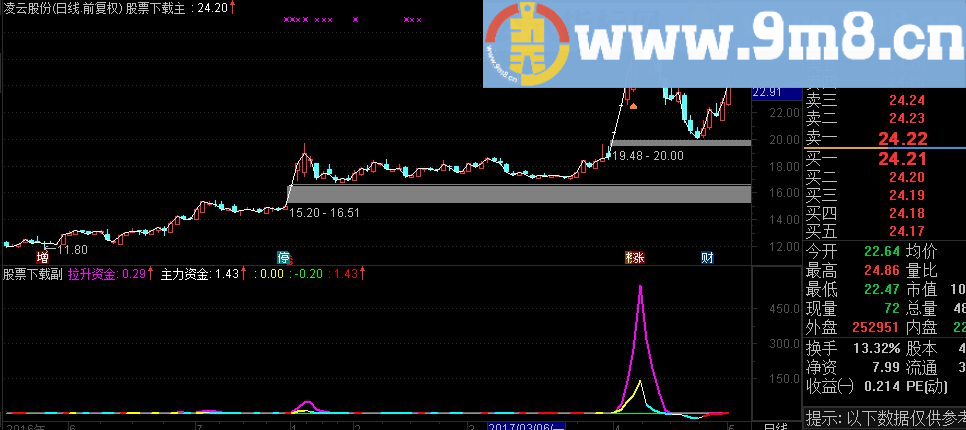 通达信看透主力源码副图贴图 追逐涨停板