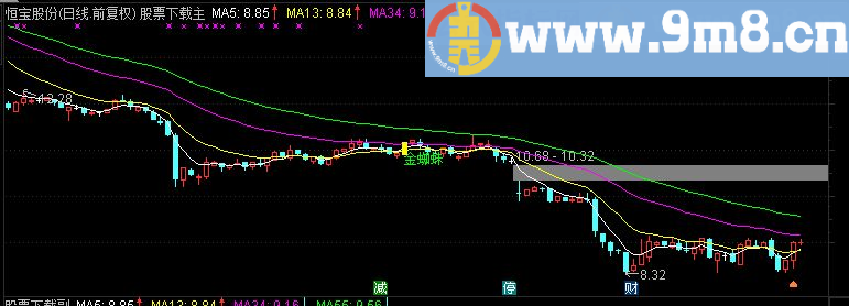 通达信金蜘蛛主图买入指标（源码 附图）