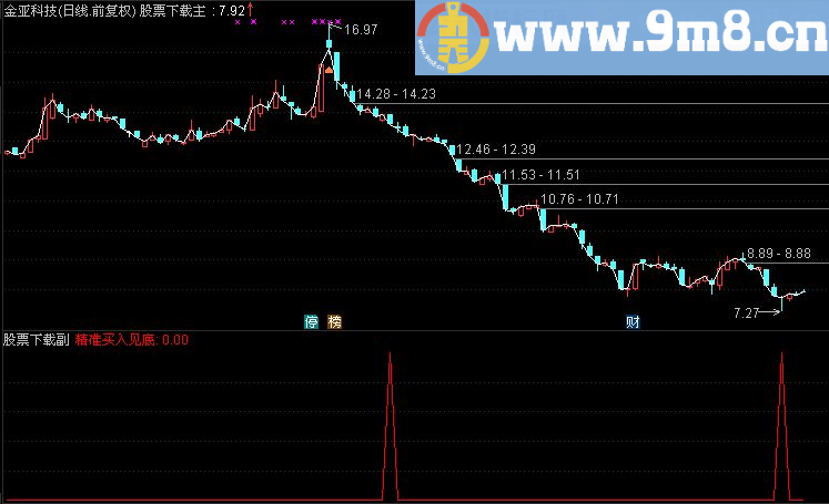 通达信非常好用的精准买入副图/选股指标 贴图 买入就赚