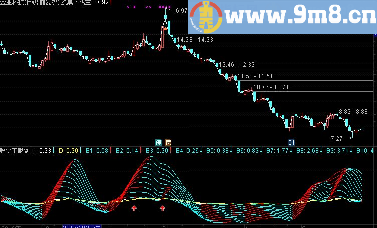 通达信KDJ新编副图指标（源码 贴图）