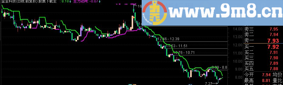 通达信飘逸操盘图副图指标(源码 贴图)