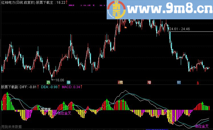 通达信金买卖副图指标（源码 贴图 低位金叉 二次金叉 底背离）