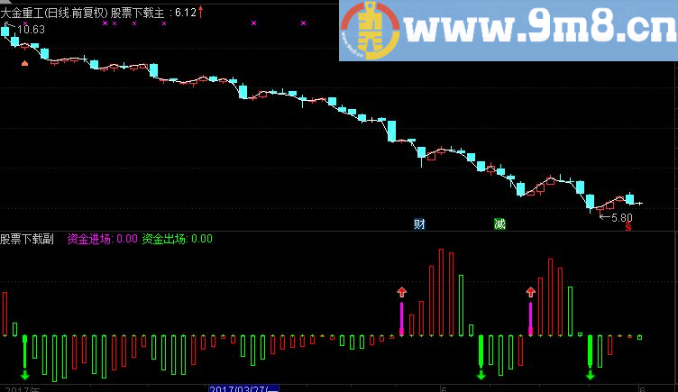 通达信主力资金动向副图指标(源码 附图)