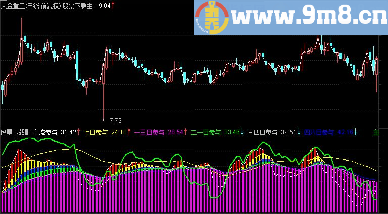 通达信套牢盘副图指标(源码 附图)