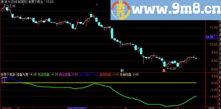 通达信控盘力度控盘指标（源码 附图 高度控盘 控盘力度）