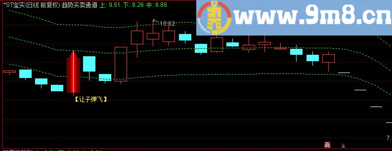 让子弹飞底部反转主图指标（源码 贴图）