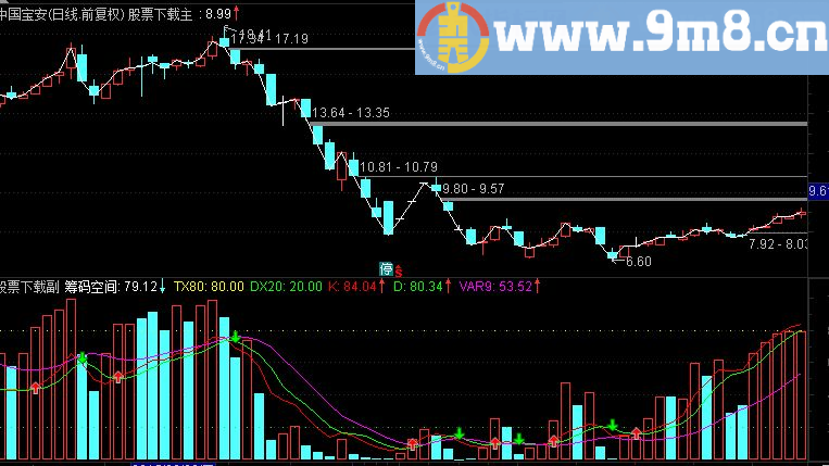 通达信成交量判断趋势副图指标（源码 附图 ）