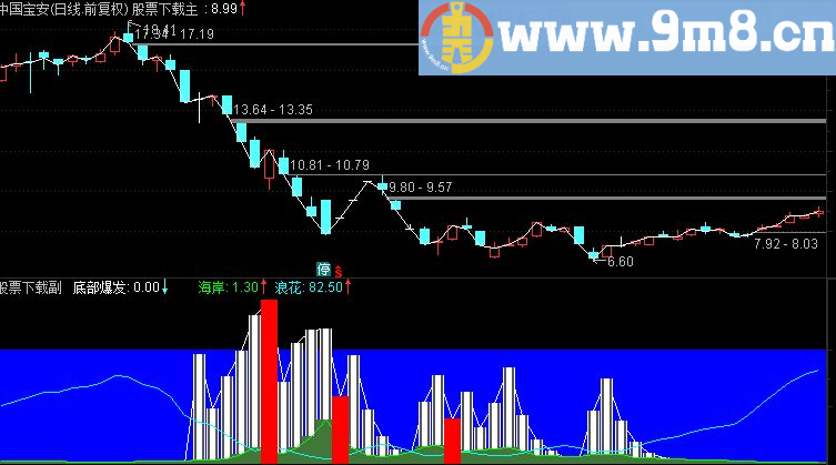 通达信底部爆发源码副图指标(源码 附图)