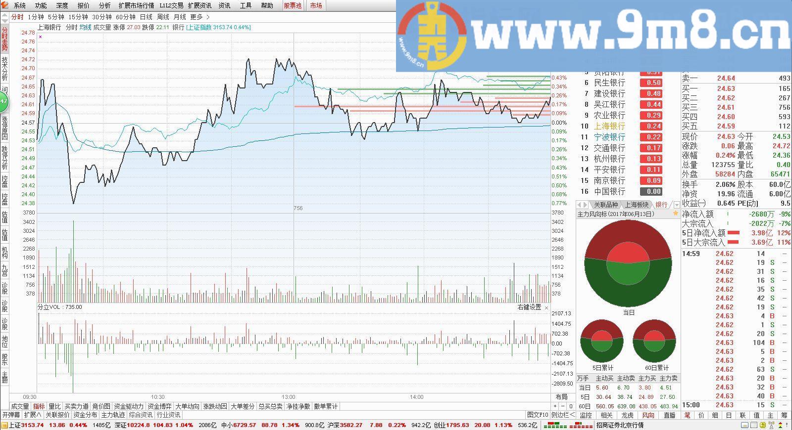 通达信分立成交量副图指标(TNE下载 贴图)