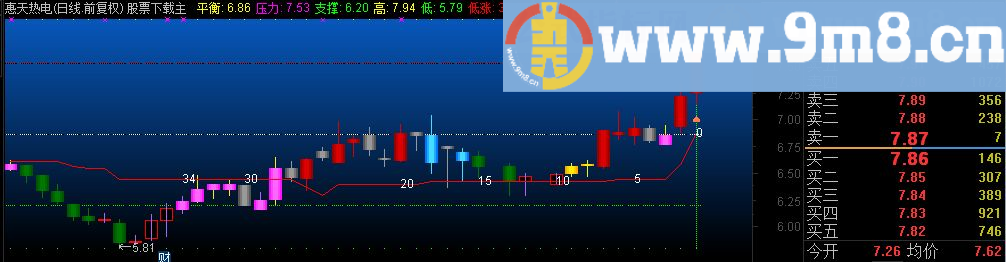 通达信仿【四区主图】 源码主图