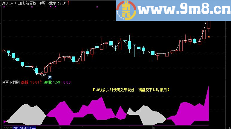 通达信《涨跌幅度妙用》优化 副图源码 简单说明