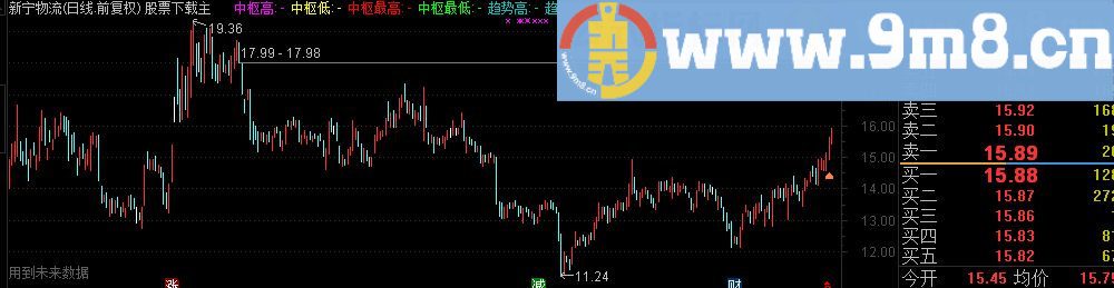 通达信中枢自动划线 主图源码 有未来