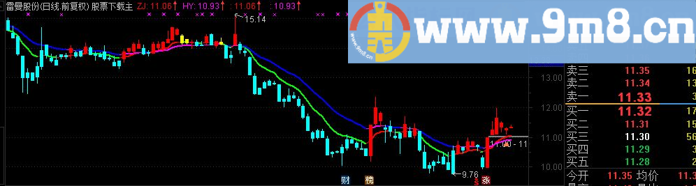 通达信稳赚趋势主图指标（源码 贴图）