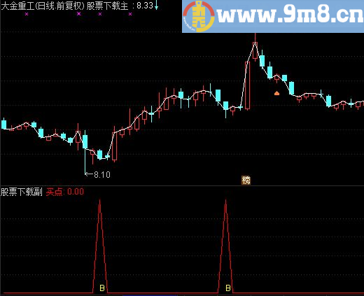 通达信发个买点副图指标（副图源码） 求大家验证一下有无未来