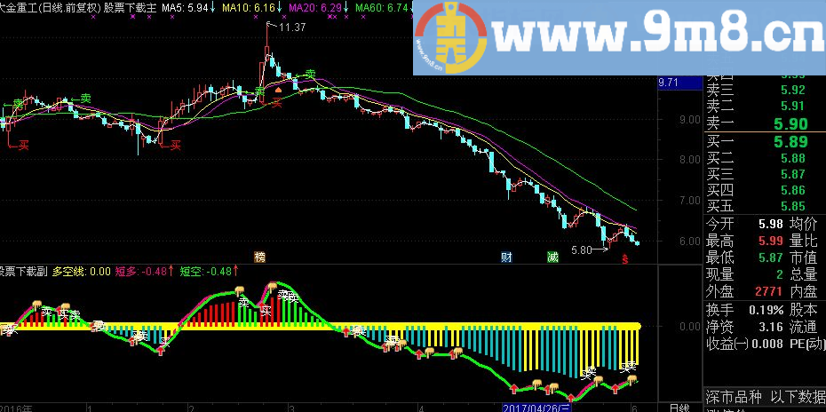 通达信长线短线结合副图指标(源码 贴图)