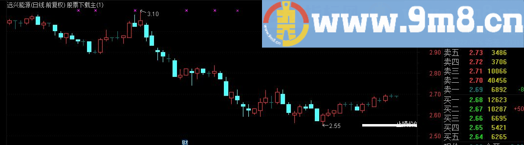 通达信止损线主图指标（源码 说明）
