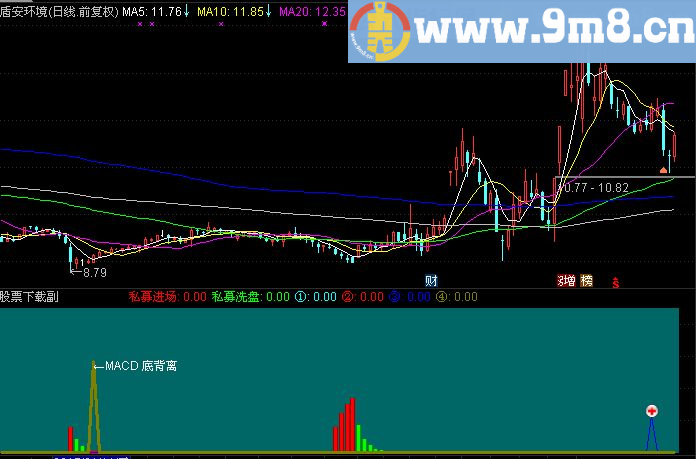 通达信股市黑客副图指标（九毛八公式指标网）