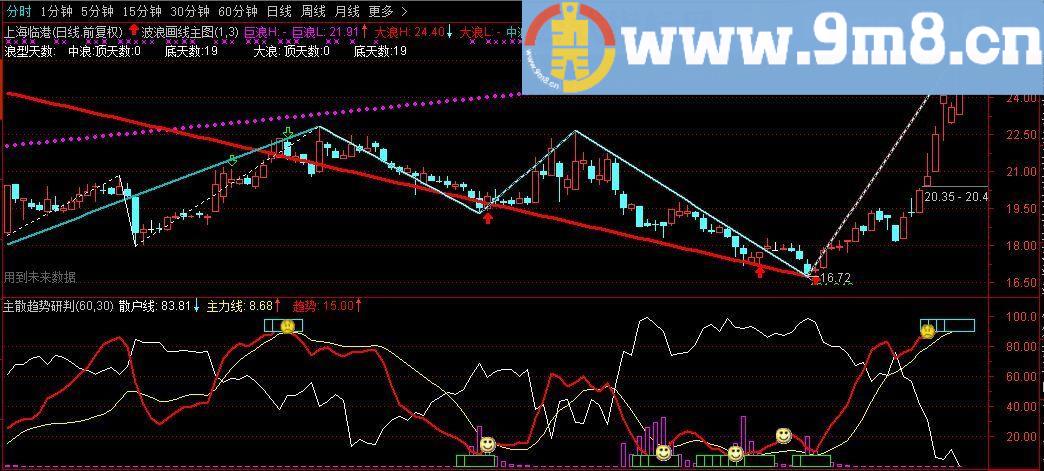 通达信波段利器：主力散户趋势研判副图指标（ 九毛八公式指标网 不加密 无未来）