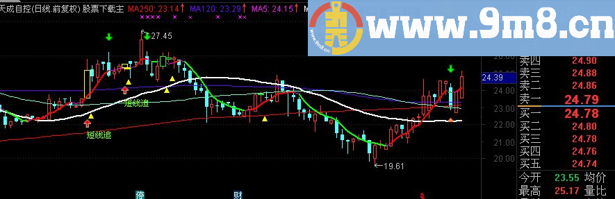 通达信笨妞实战主图指标（源码 贴图）