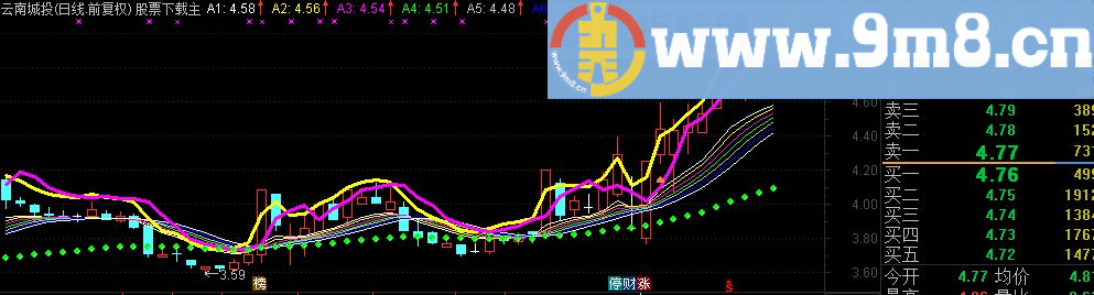 通达信指标神奇均线主图指标（源码 附图）