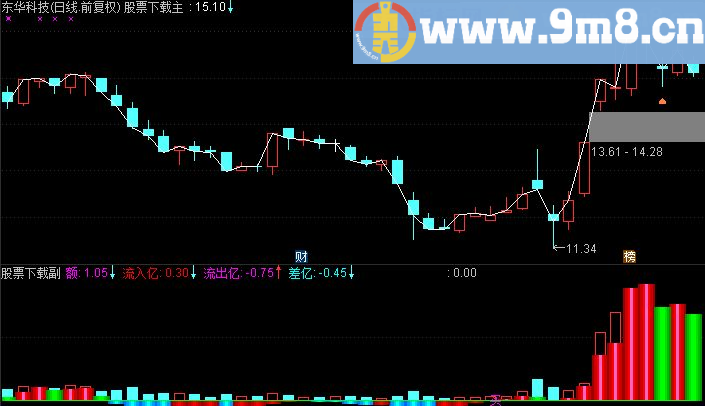 通达信成交资金流向副图指标(TNE下载 源码 附图)