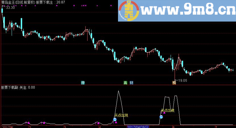 通达信点金抄底指标公式