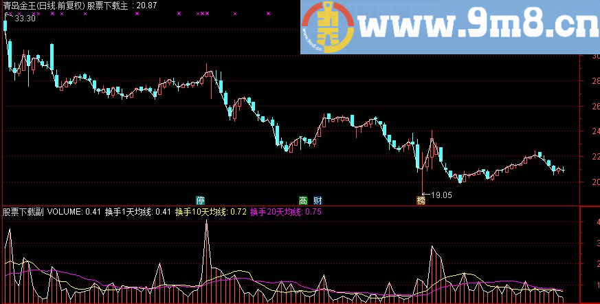 通达信换手率指标公式