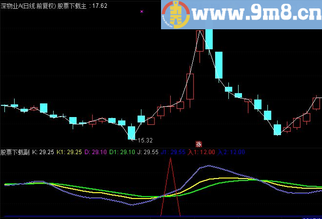 发一个胜率非常高的实战指标给大家!!