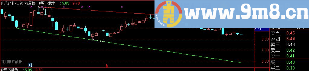 通达信突破趋势线指标 主图源码 贴图