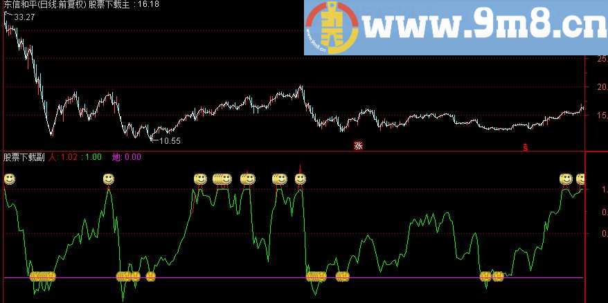 通达信实用波段副图指标 贴图