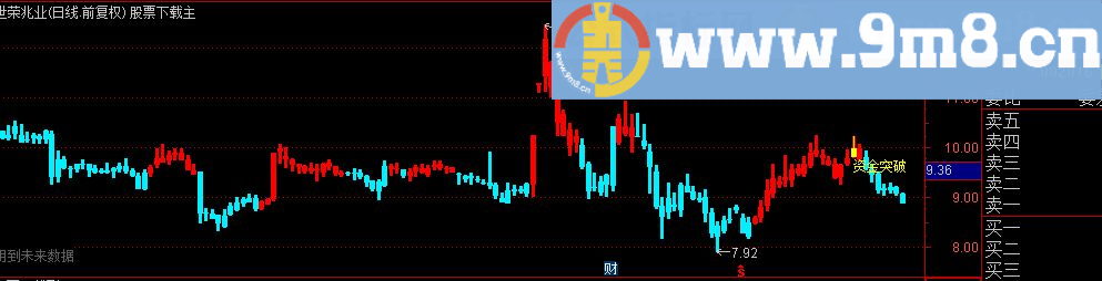 通达信决策师至尊版资金突破