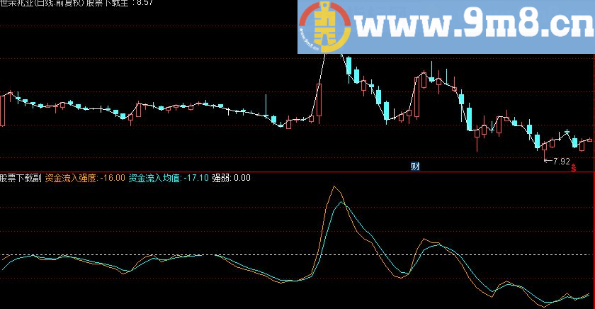通达信个股资金流向指标公式