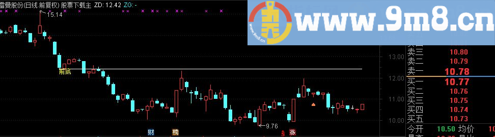 通达信识别突破主图指标 加选股公式 无未来
